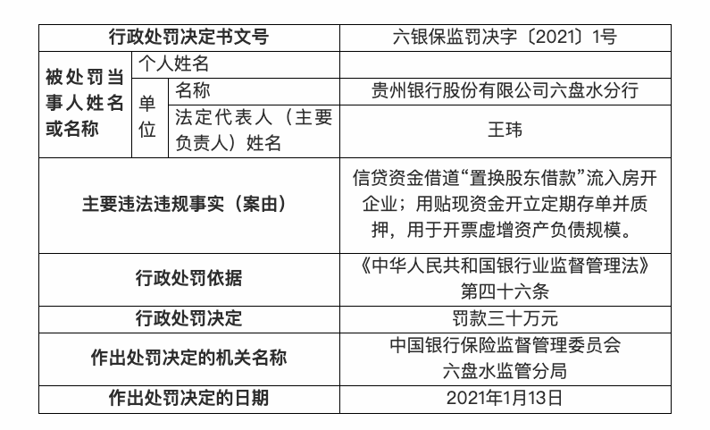 贵州银行六盘水分行被罚 用贴现资金开立存单并