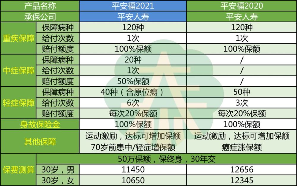 平安福2021重疾險評測