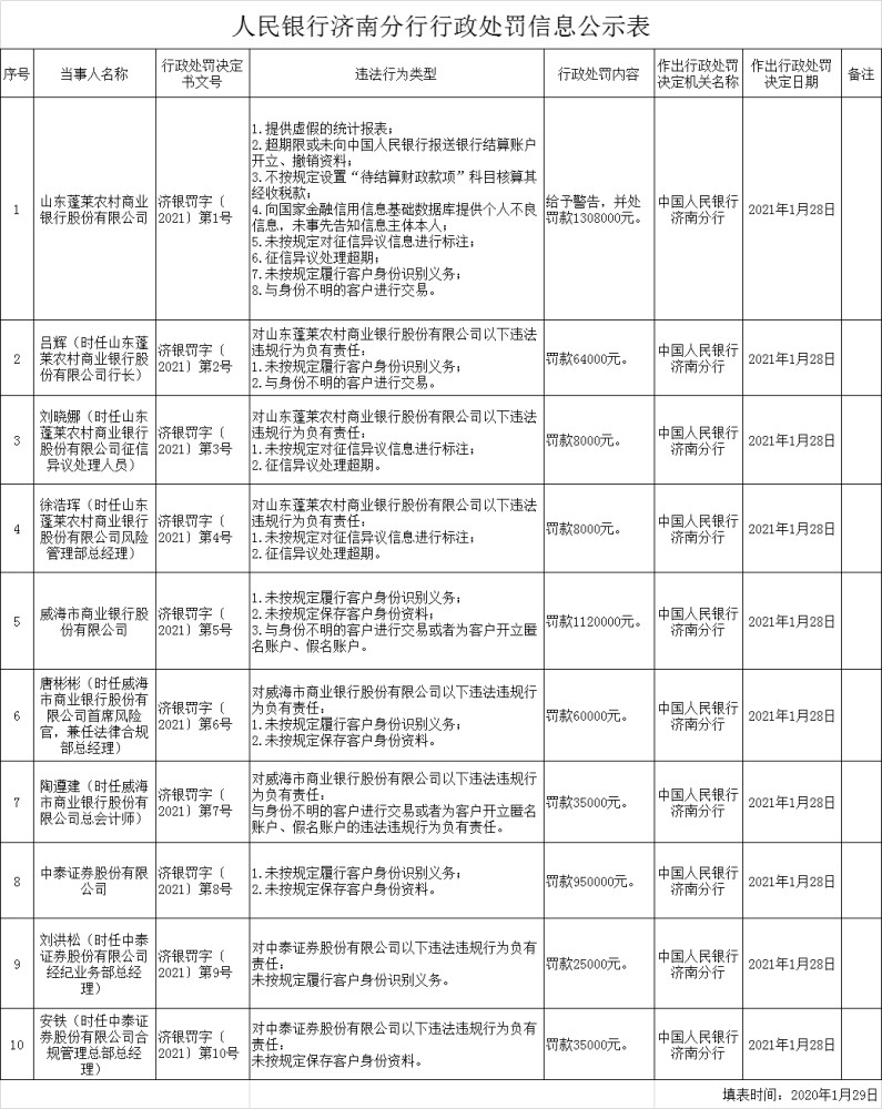 央行开多张百万级罚单：涉威海银行、中泰证券等