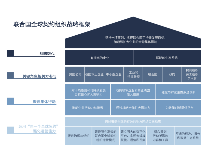 在行動十年中,聯合國全球契約組織的戰略雄心(strategic ambition)是