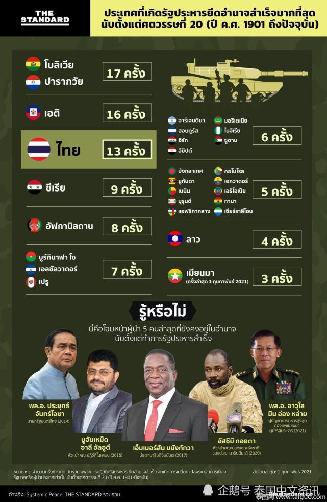泰国20世纪以来多次发生政变成功次数居东盟之首