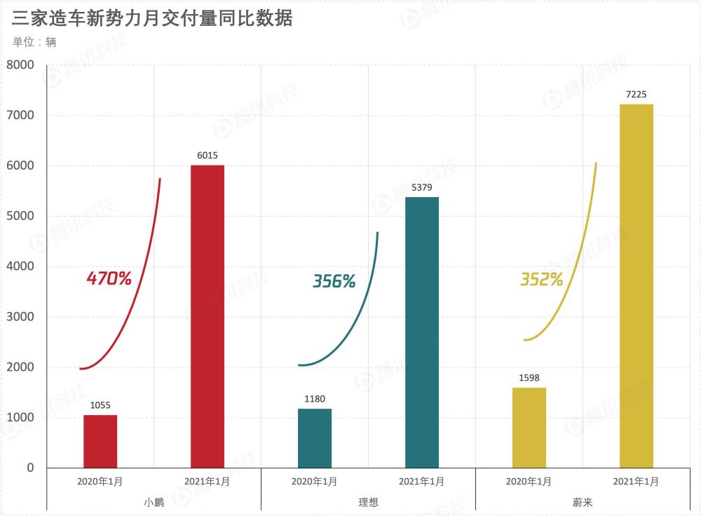 三家造车新势力1月交付量：小鹏蔚来增速放缓 理想环比转跌