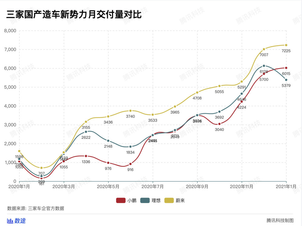 三家造车新势力1月交付量：小鹏蔚来增速放缓 理想环比转跌