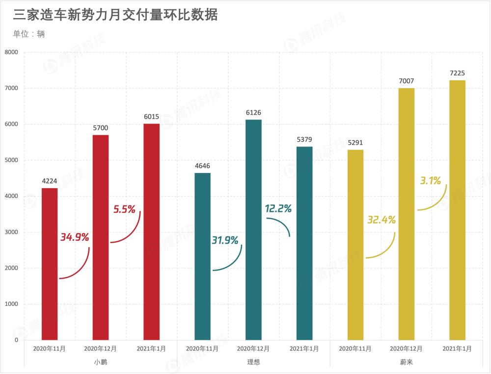 三家造车新势力1月交付量：小鹏蔚来增速放缓 理想环比转跌