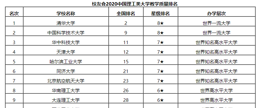 中科大2020全国排名_华东地区高校排名,浙江大学遥遥领先,最美大学厦大