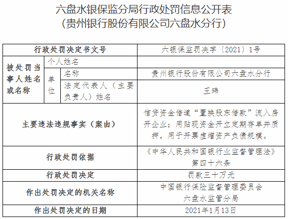 贵州银行六盘水分行违法遭罚 信贷资金流入房开