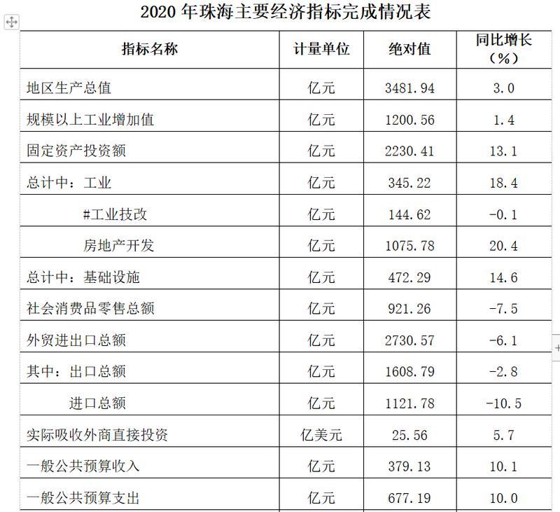 珠海2020gdp总量_广东2020年各市人均GDP数据出炉!揭阳人均GDP3.75万元!