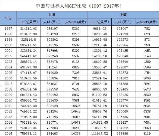 人均gdp世界银行标准_世界人均gdp排名图片(2)