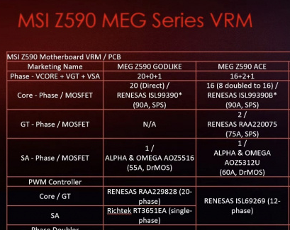 z590供电对比11代酷睿虽然核心少了但应该更好超了