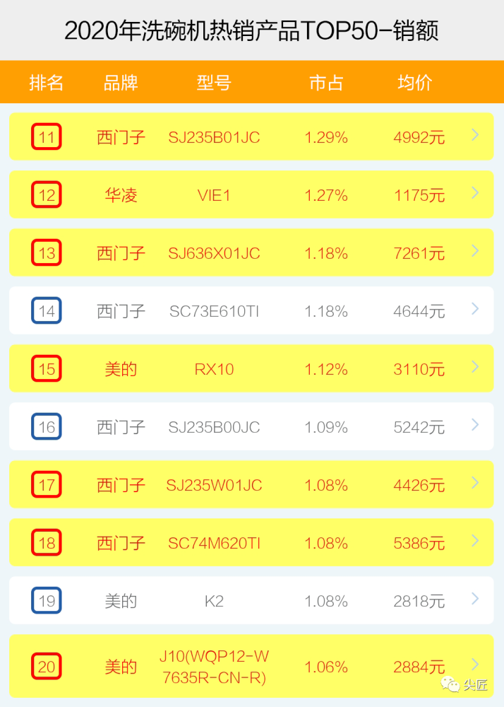 洗碗机排行_洗碗机2020年度热销品牌产品排行榜透秘!电商大厂内部数据