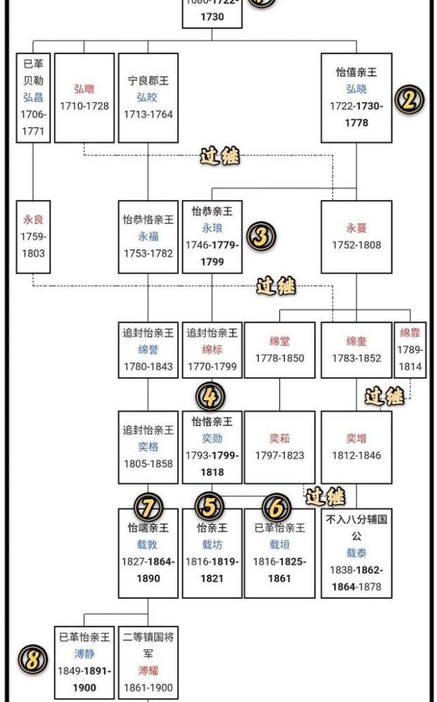 爱新觉罗胤祥被封为和硕怡亲王,世袭罔替,清末的时候他的后代情况.
