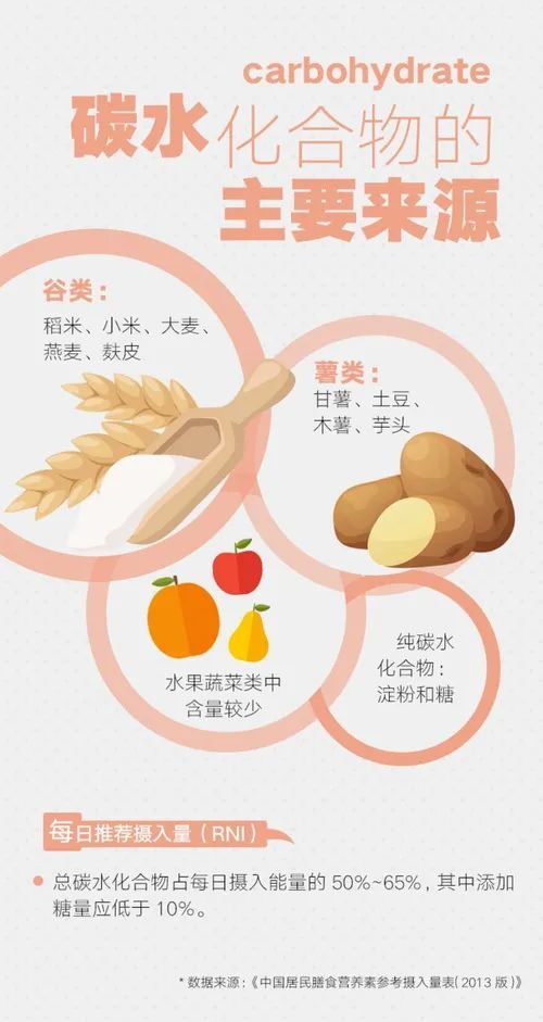 总说碳水化合物减肥不能吃究竟哪些食物里含呢