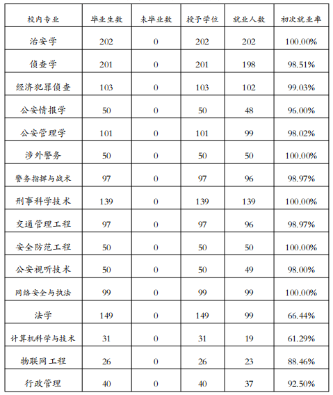 这所警校入警率9911是不是最高