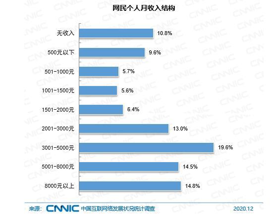 不上网的人口_中国还有4亿人不上网主要原因公布:没上网设备仅排第三