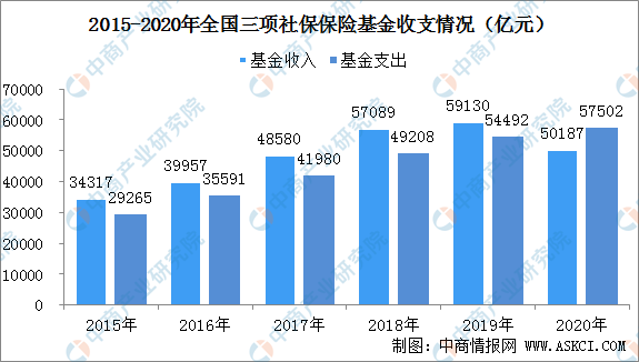 数据来源:人社部,中商产业研究院整理 2020年,三项社会保险基金总收入