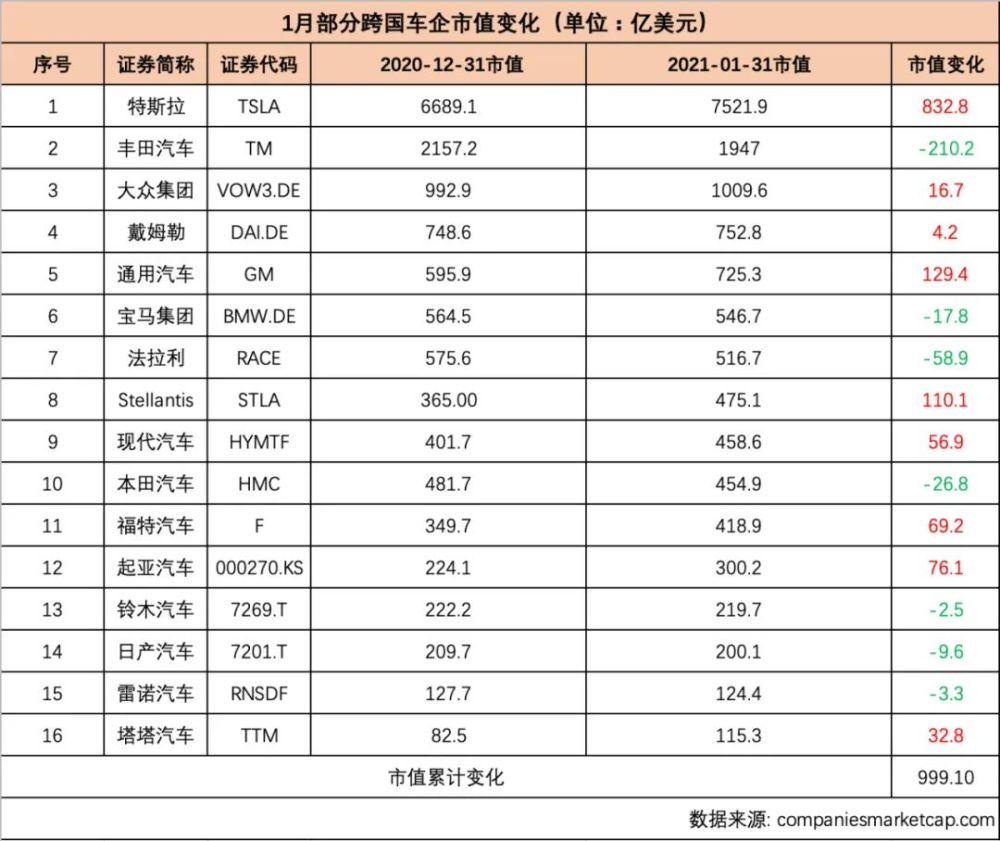 此外,在7家市值下滑的整车企业中,法拉利(race)和丰田汽车下滑幅度较