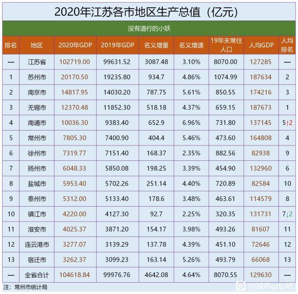 无锡市历年gdp_2020年人均GDP10强:无锡超越深圳重回第一,或晋升新一线城市