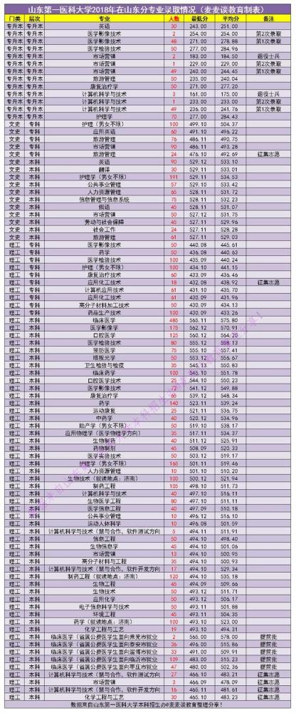 2020全球医药系大学_医药|山东第一医科大学2020在全国各招生省市分专业