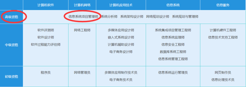 網絡管理員;中級資格:軟件設計師,網絡工程師,系統集成項目管理工程師