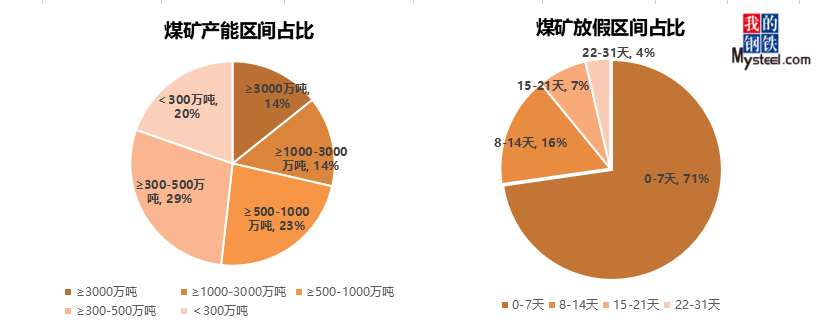 2021年煤礦產能及放假佔比疫情影響,各地政府出臺相關就地過年政策