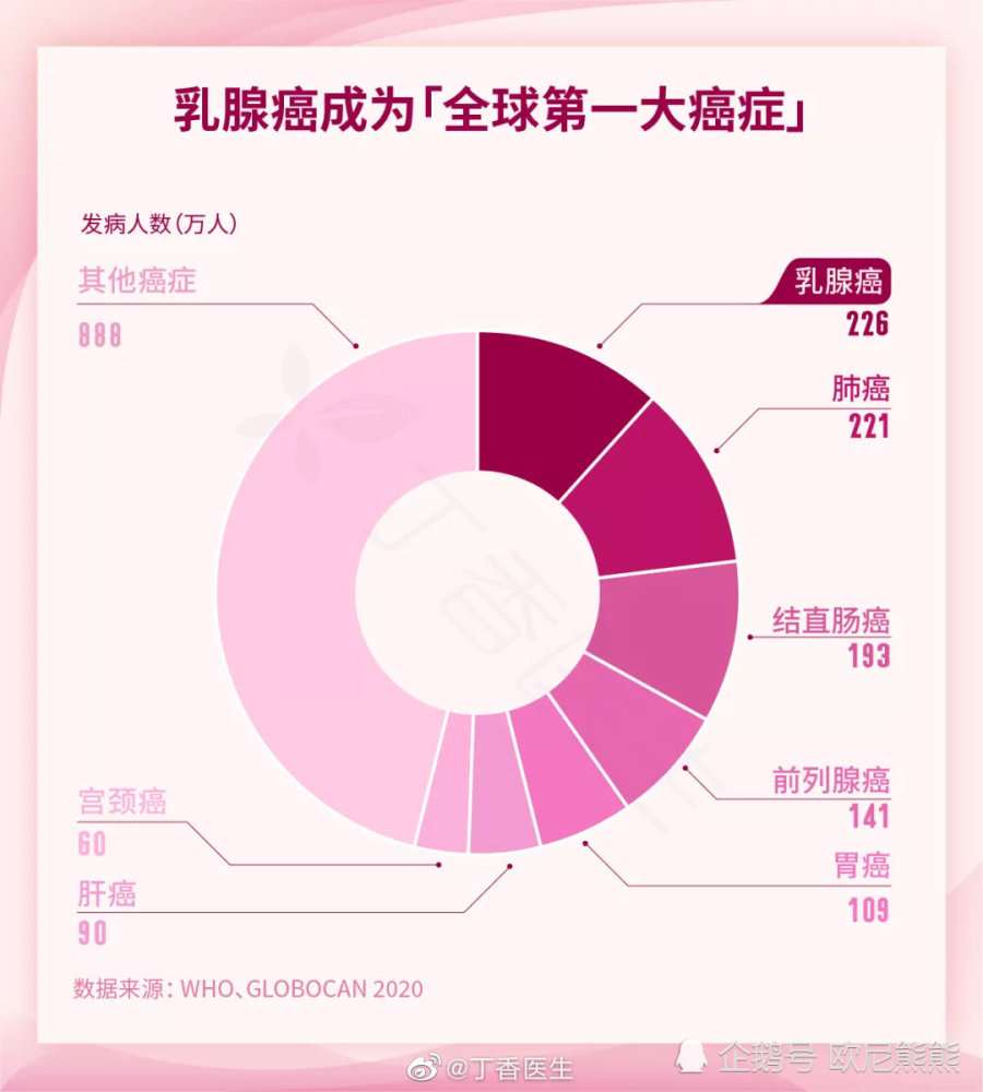 乳腺癌已成全球最常見癌症 女性健康成問題