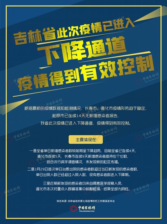 吉林省此次疫情已进入下降通道疫情得到有效控制
