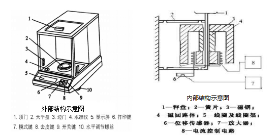 分析天平使用一二事|仪器|标准物质|分析天平|天平|电子天平