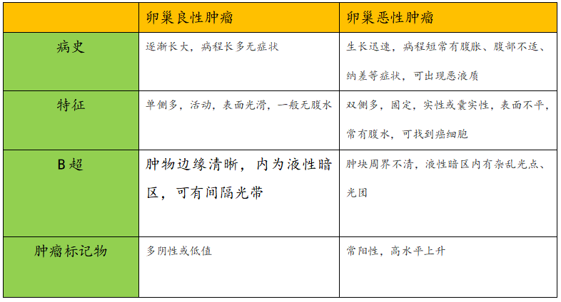 如何区分卵巢癌恶性良性肿瘤之分?