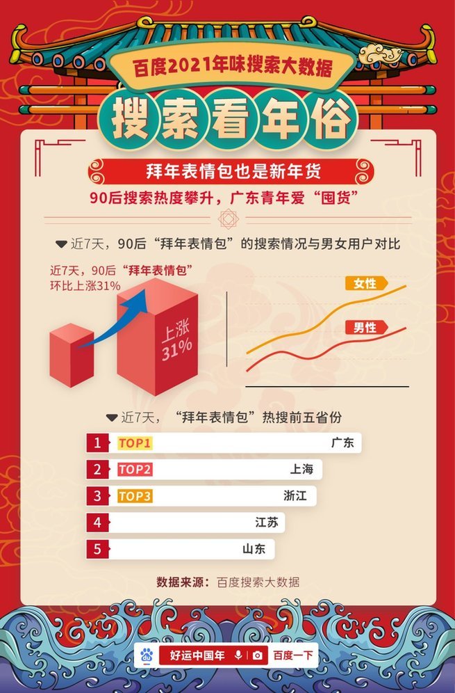 2021年味搜索大數據90後拜年表情包上漲31