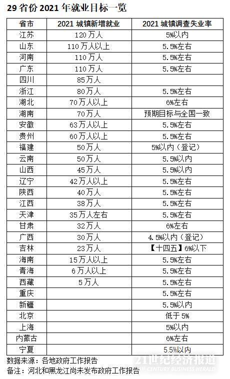 2021年新增就业人口_2021前三季度山东城镇新增就业近百万人(2)