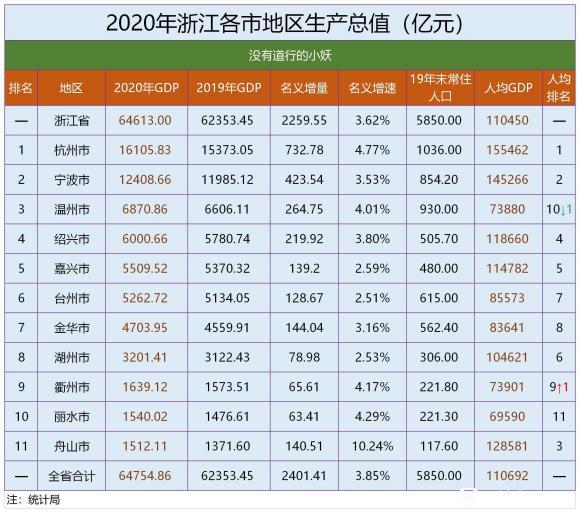 杭州2020GDp排名_新一线城市最新GDP总量排名
