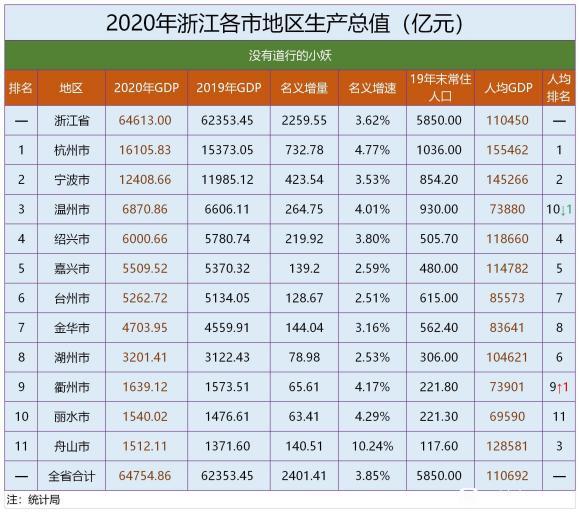2020年浙江省各市GDP,杭州宁波遥遥领先,