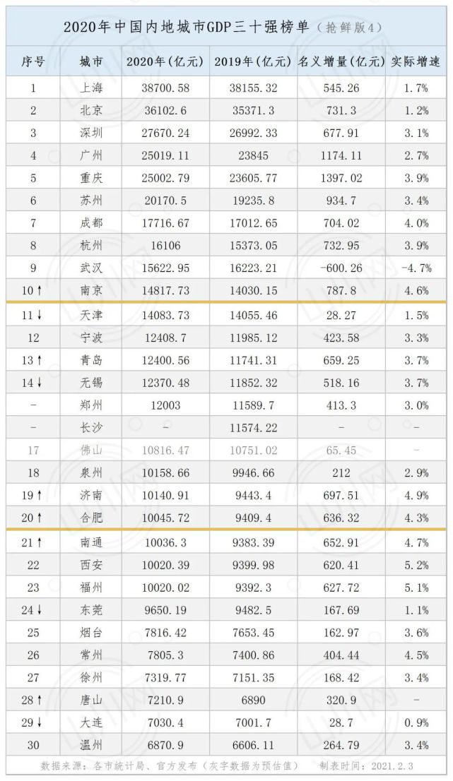 2020长沙县GDP