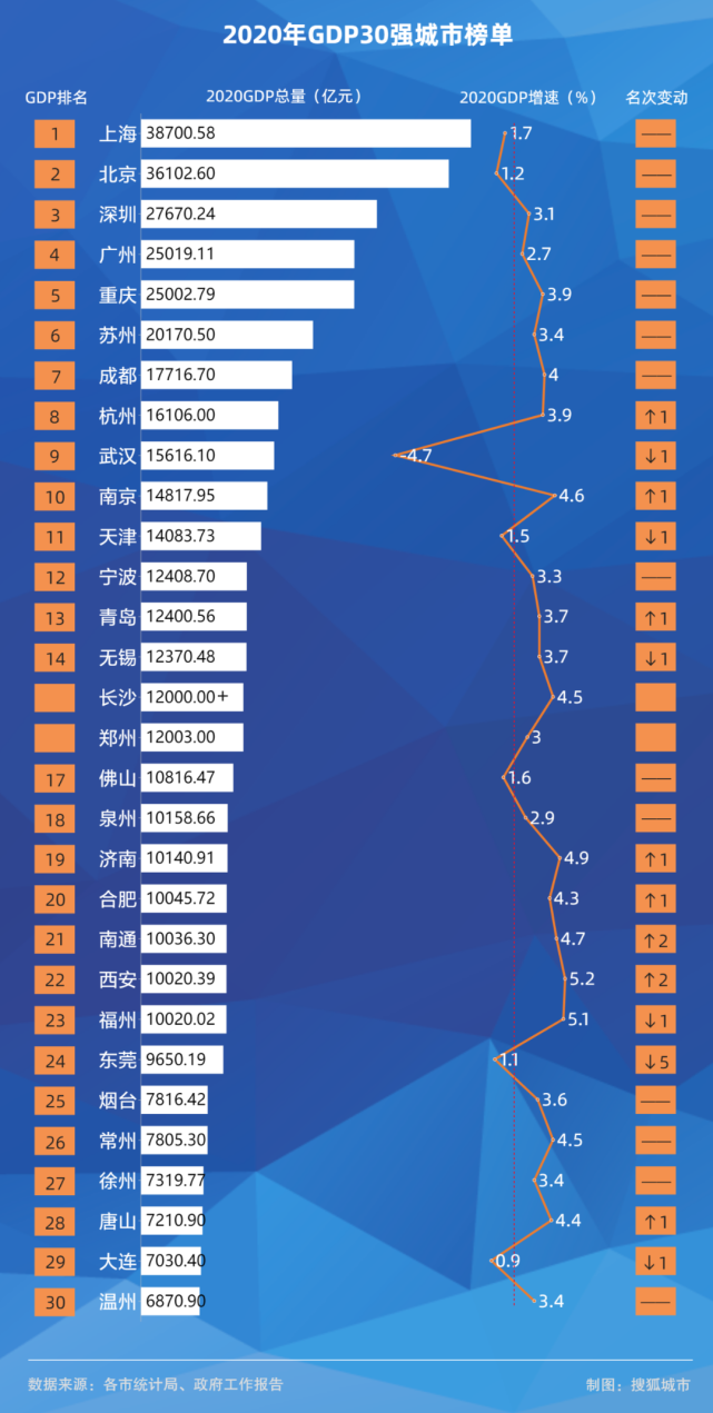 2020无锡全年gdp_太湖明珠无锡的2020年一季度GDP出炉,在江苏省内排名第几
