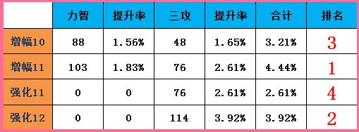 dnf游戏攻略丨新春增幅改版耳环增幅10对比强化12如何选择性价比最高