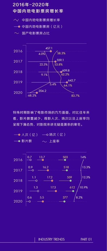 年中国电影 电视剧数量与质量 齐飞 院线电影主旋律题材占6成 腾讯新闻