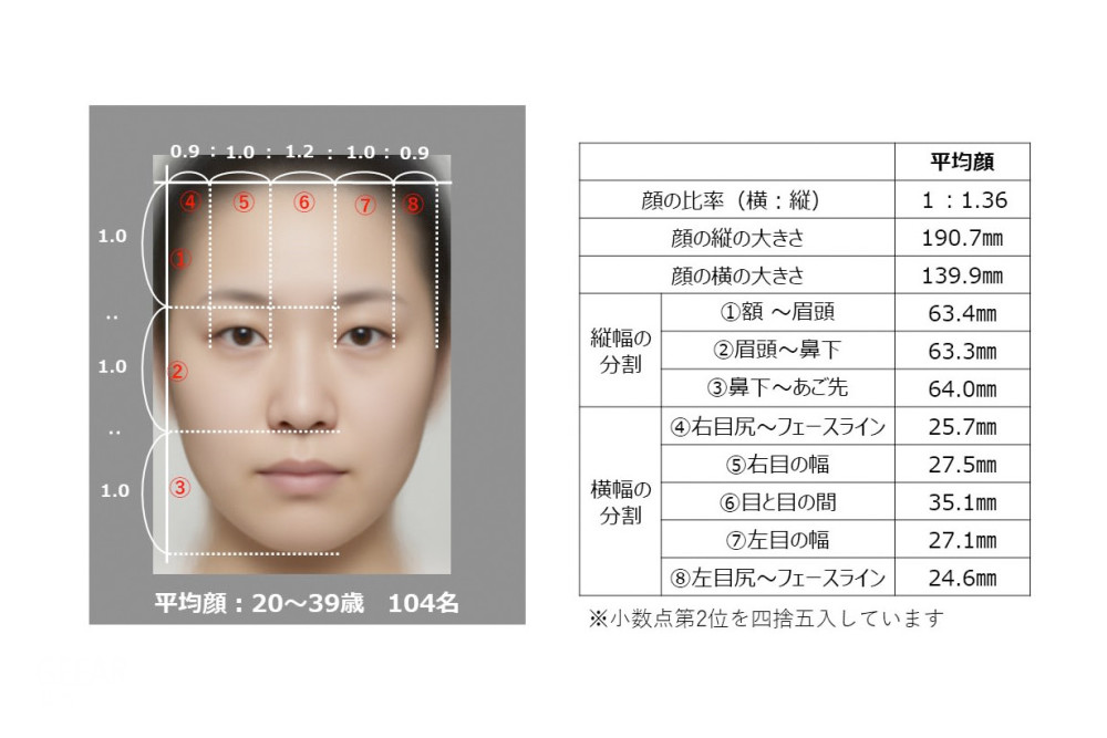 日本女生的平均颜值 这样的脸比例就能归类成美人 腾讯新闻