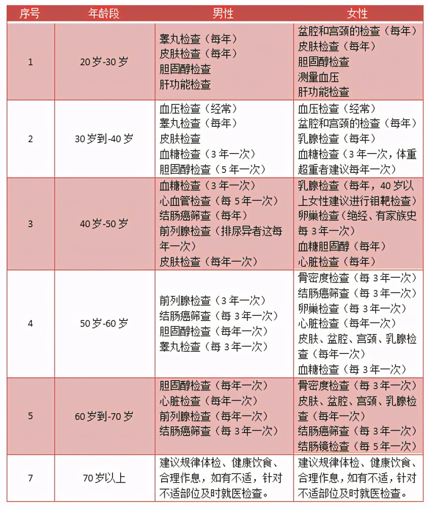 赵英俊患癌去世！防癌体检怎么选？癌症筛查指南，快收藏(图12)