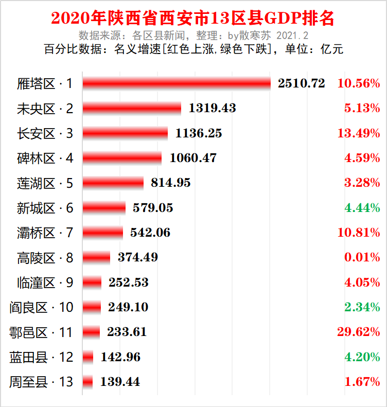 鄠邑区GDP_2020年西安下辖各区县GDP:雁塔区一骑绝尘,鄠邑区增速29.62%