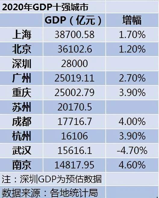 2020四大直辖市gdp_四大直辖市都有哪四个(2)