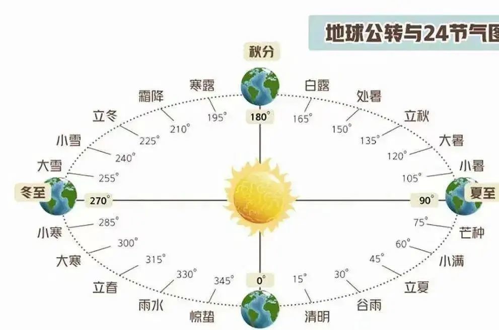 现如今,我们依据太阳黄经度数定节气.