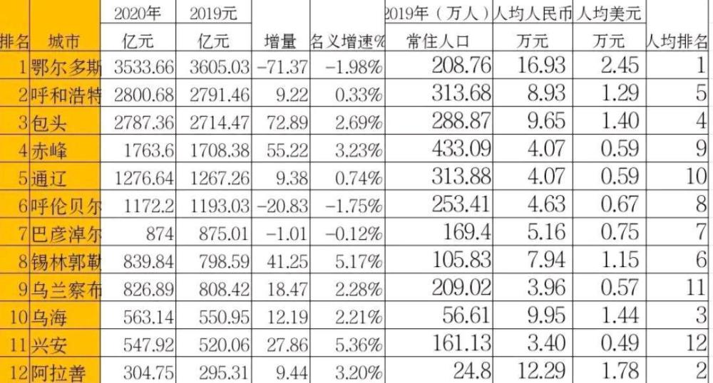 包头市gdp该去哪查_又涨工资啦!事关包头29408人,人均月增这么多……已经到账,包头...