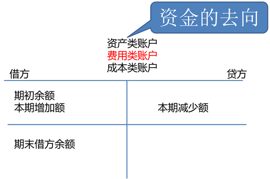 从零开始学会计6 会计账户与借贷记账法 腾讯新闻