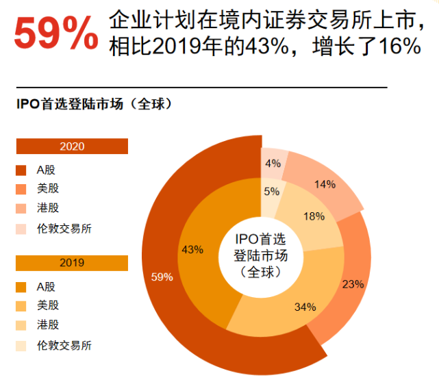 普華永道獨角獸企業a股上市意願上升近六成ipo首選境內