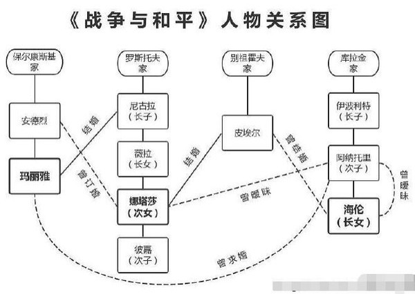 第四招:画思维导图理顺人物关系看社会新闻时,编辑为了让读者理解当事