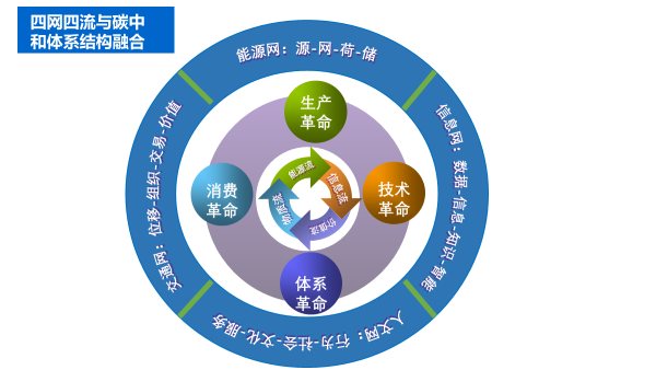 四网四流融合中,人- 机(信息)- 物理世界三位一体高度融合的思想和