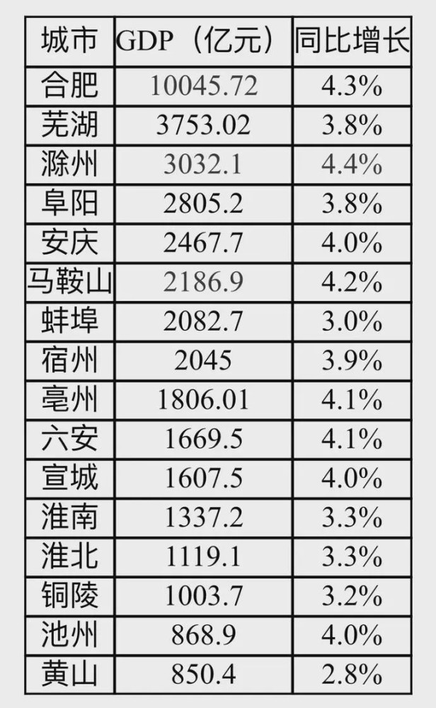 阜阳经济排名2020最_安徽16市GDP数据公布,阜阳全省第四!