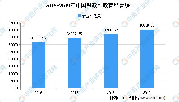 最新数据显示,2019年国家财政性教育经费支出首次突破4万亿元,年均