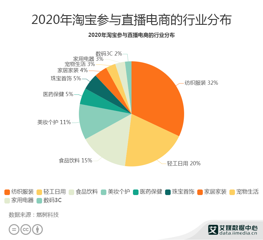 直播电商分析 年淘宝直播电商行业中纺织服装占32 腾讯新闻