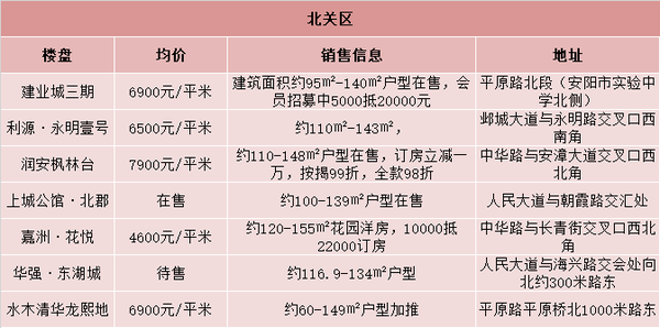 1月新房均價8032元/平米 本月文峰區只有海悅光明城一個項目上漲,其他